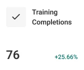 Training completions metric showing 76 completions with 25.66 percent increase.
