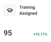 Training assigned metric showing 95 assigned and 15.11 percent increase.